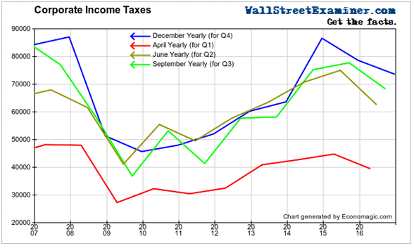 Corporate Income Taxes