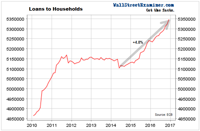 Household Borrowing Europe