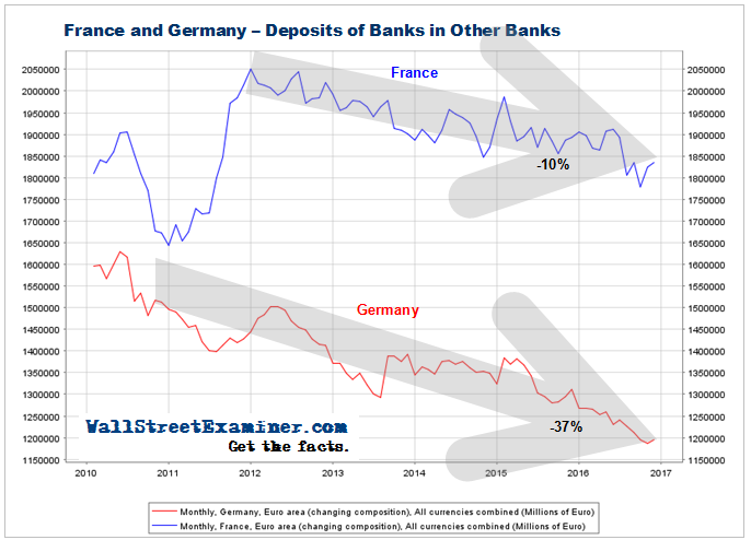 Deposits of Banks In Other Banks- France and Germany