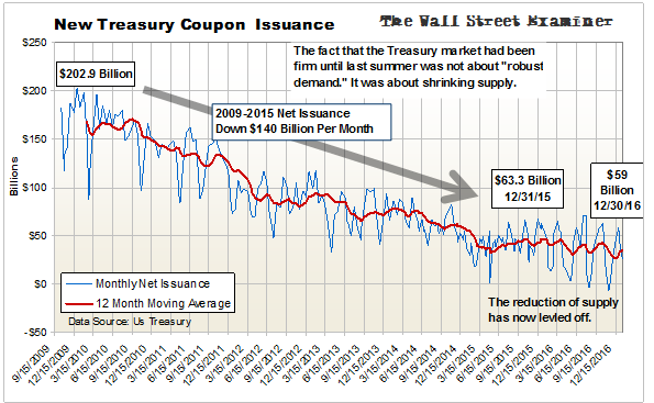 Treasury Auction Supply