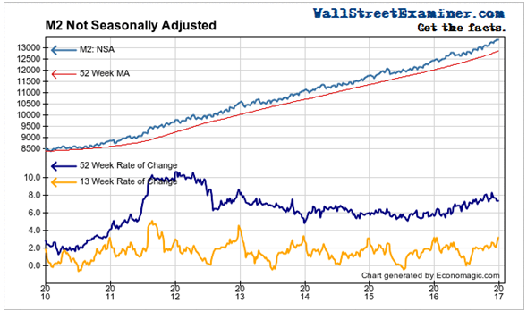 M2 Money Supply