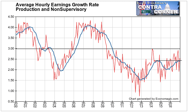 Wage and Salary Growth