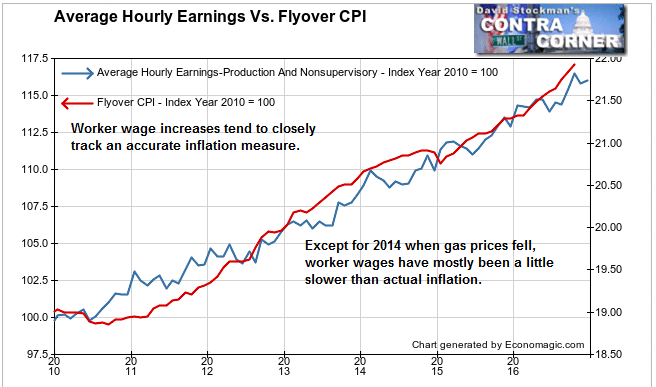 Average Hourly Earnings Vs. Flyover CPI