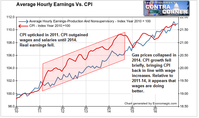 Average Hourly Earnings Vs. CPI