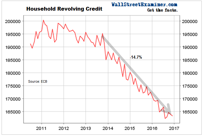 Household Revolving Credit Europe