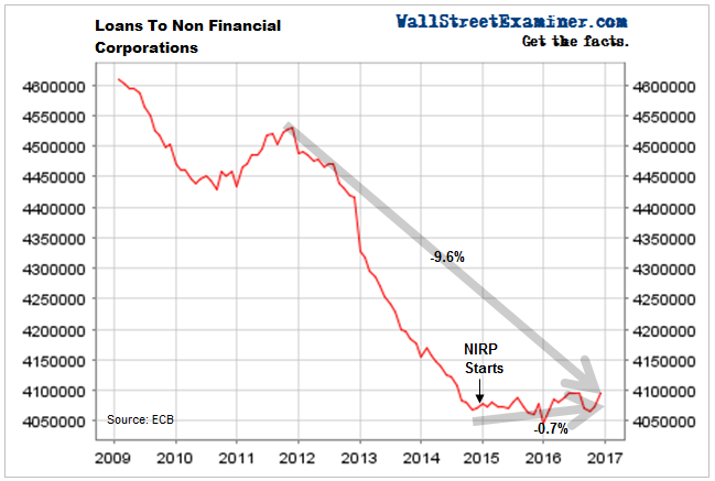 Loans to Business- Europe