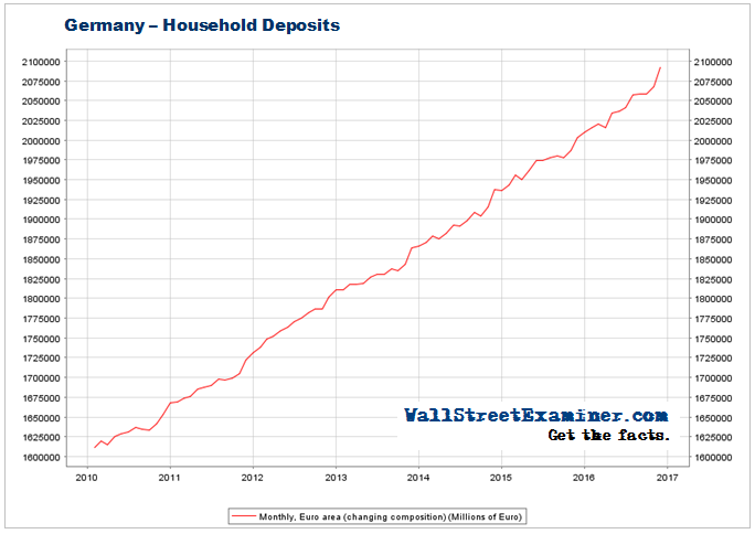 Germany Household Deposits