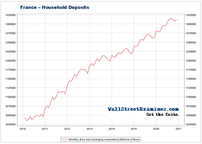 France Household Deposits