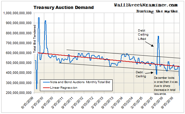 Treasury Auction Demand