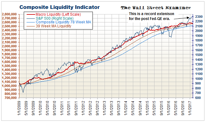 Composite Liquidity Indicator