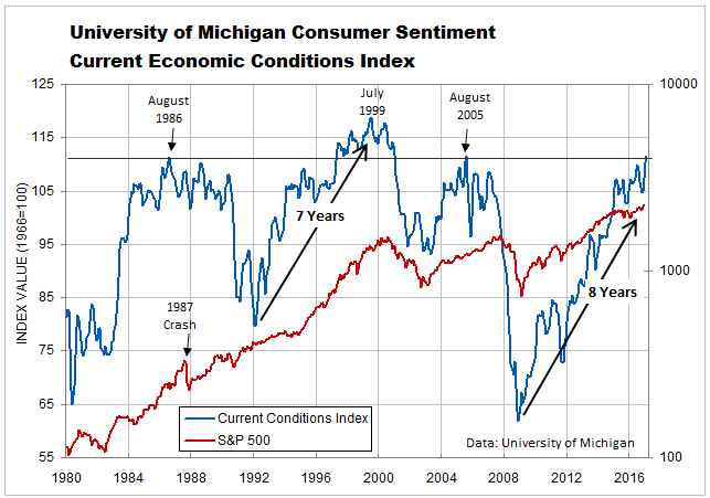 University of Michigan Consumer Sentiment