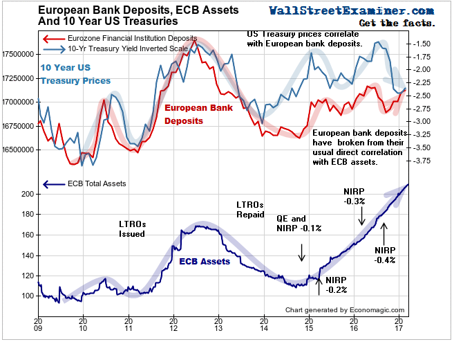 European Bank Deposits and US Treasuries