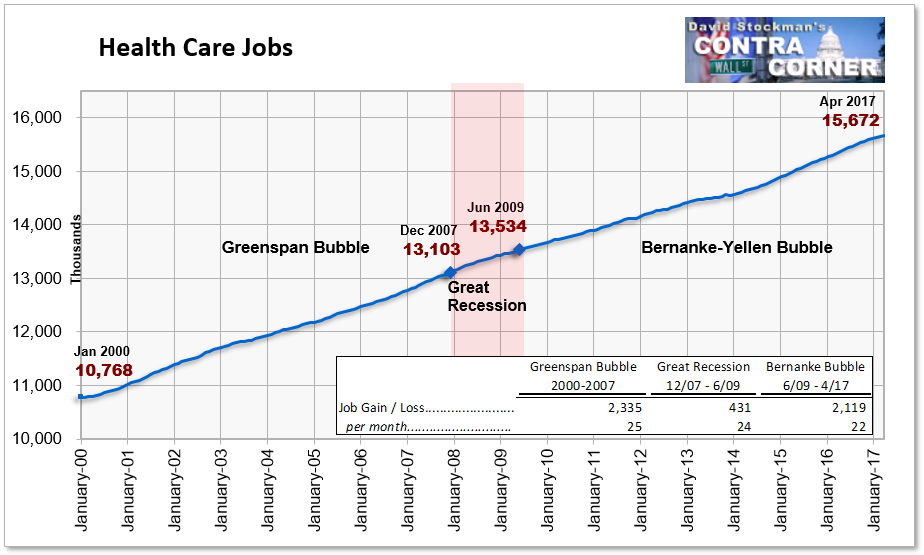 Contra Corner Health Care Jobs David Stockman's Contra Corner