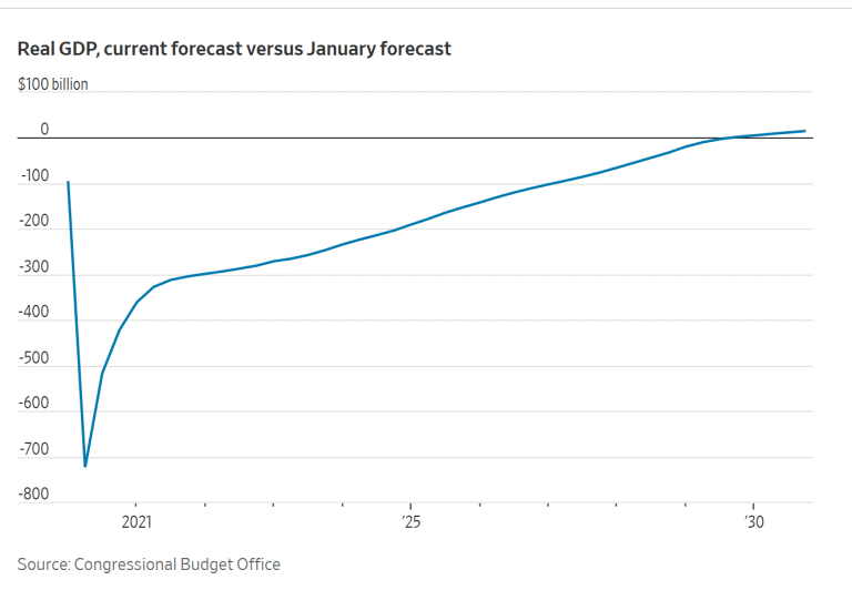 Contra Corner 200606_ccw_9_cbo_gdp_forecast David Stockman's Contra
