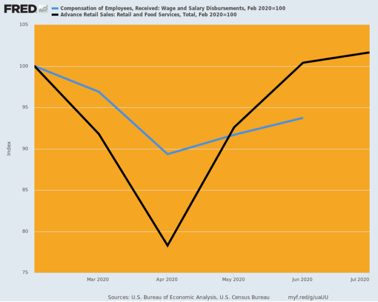 Contra Corner 200816_ccw_19_retail_sales_wages_salaries - David