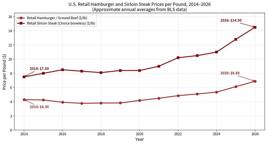Inflation in Meat Prices: How Free Markets Solve the Problem